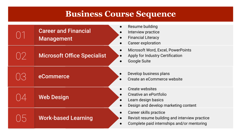 Course Sequence