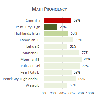 Pearl City Complex Math 2025