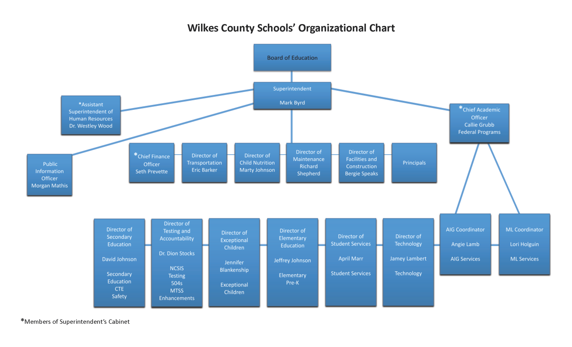 Wilkes County Schools Organizational Chart