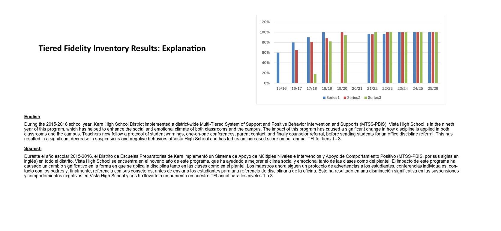 Bar graph comparing tiered fidelity inventory results in English and Spanish.