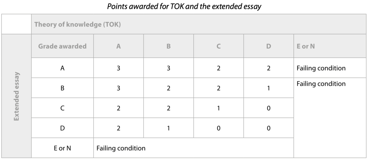 EE/TOK Points