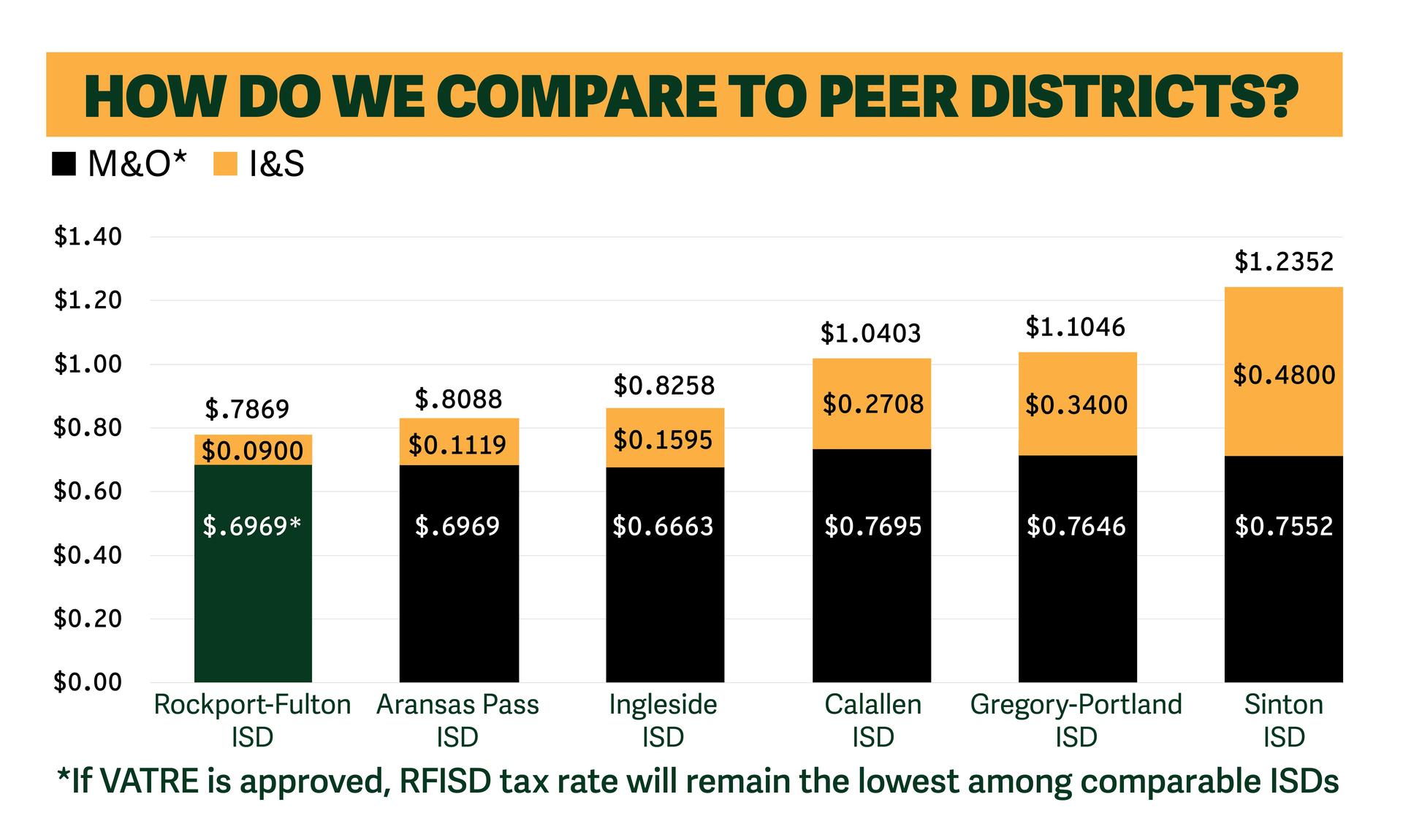 How does RFISD compare to peer districts?