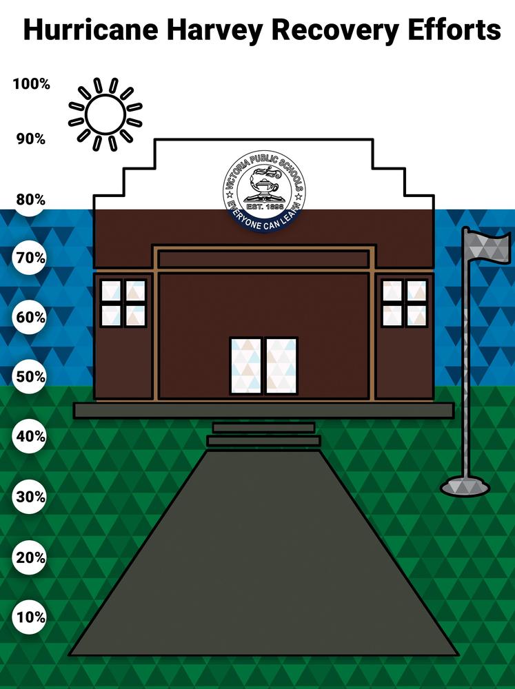 78.2 percent out of debt