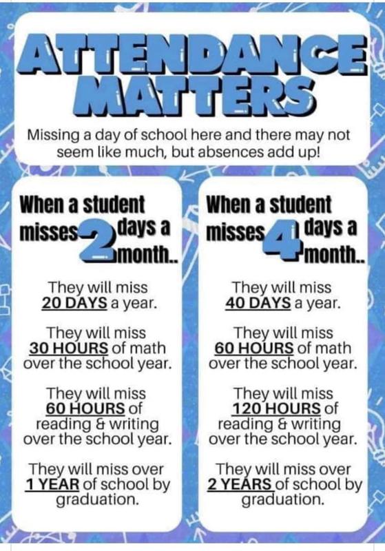 Infographic showing how missing 2 or 4 days of school per month can add up to significant lost instructional time and missed school days over a student's academic career.