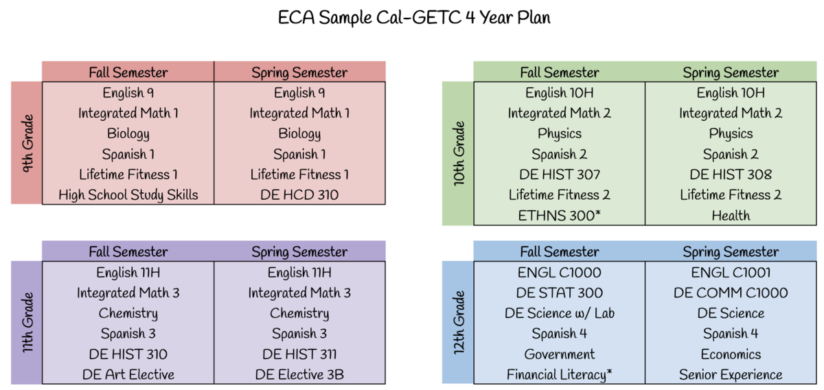CalGETC 4 Year Plan