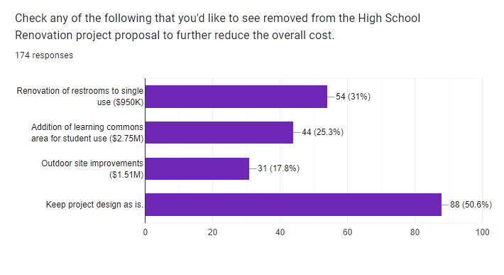 Check any of the following that you'd like to see removed from the High School Renovation project proposal to further reduce the overall cost.