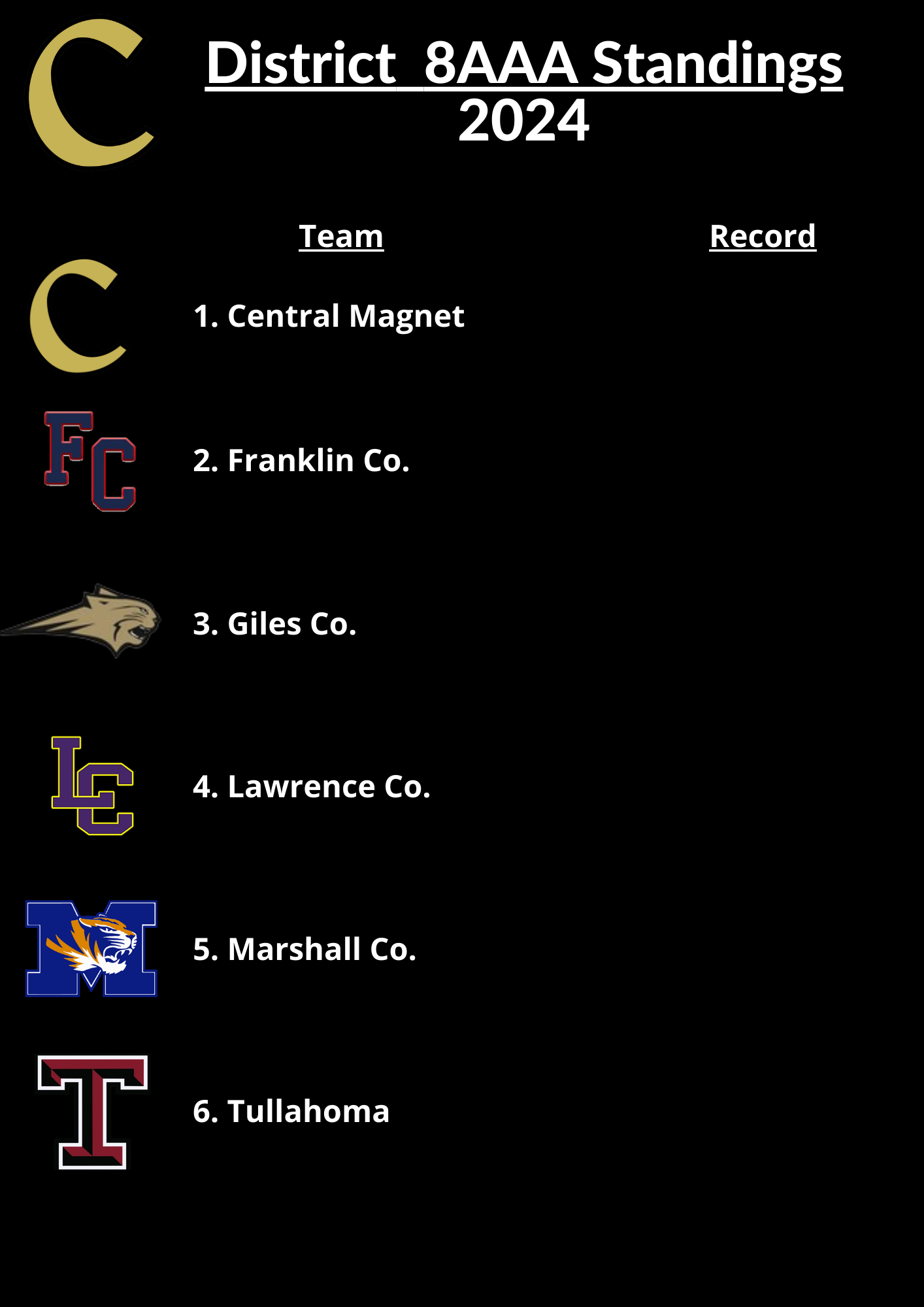 District 8AAA Standings High School Baseball Central School