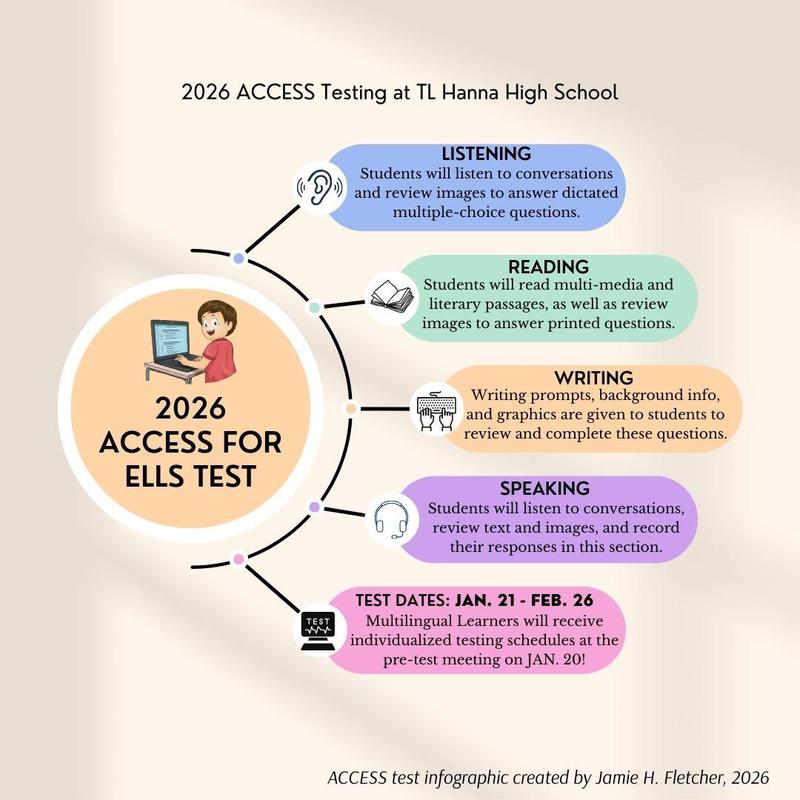 "Infographic for the 2026 ACCESS for ELLs Test at TL Hanna High School, detailing the Listening, Reading, Writing, and Speaking sections, and test dates from Jan. 21 to Feb. 26."