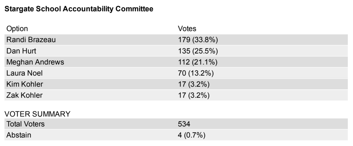 SAC Candidate Results