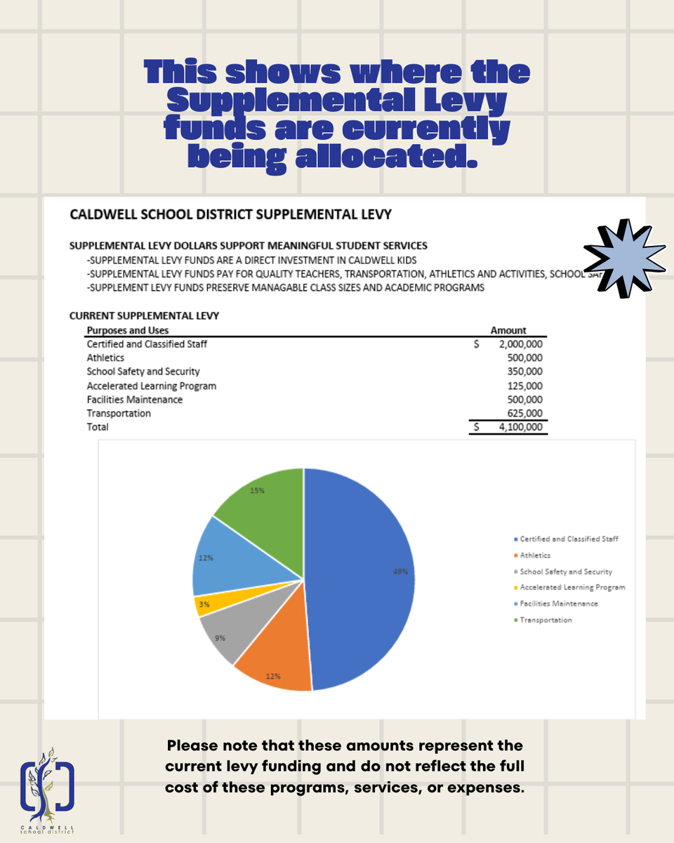 $4.1 million allocated 