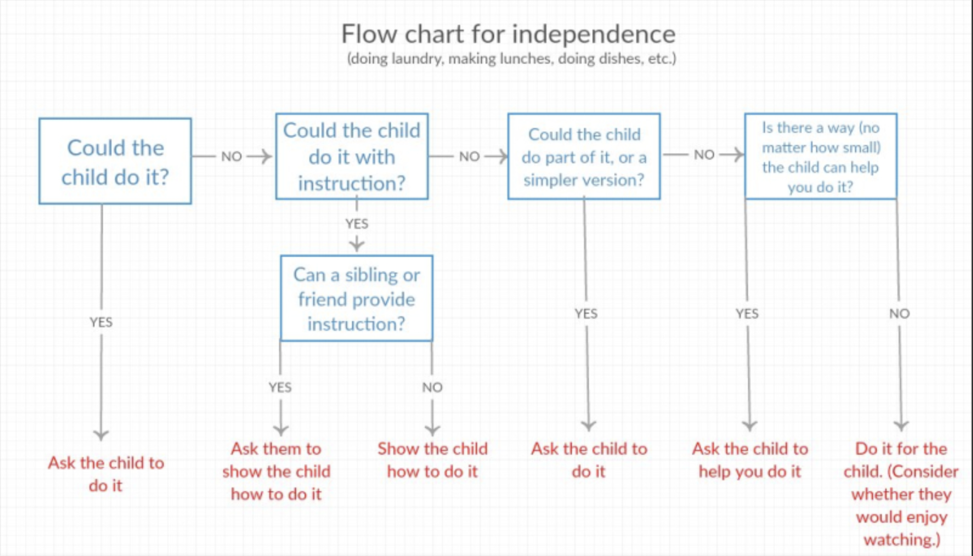 independence flowchart