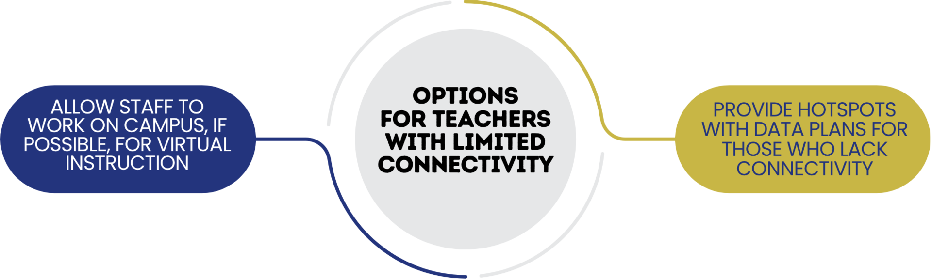 Teacher options for limited connectivity during remote learning graphic.