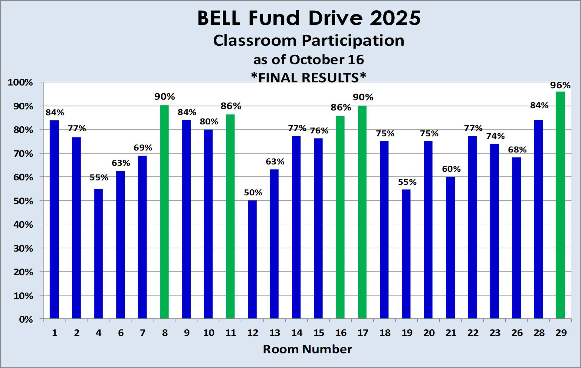 BELL Fund Drive final result