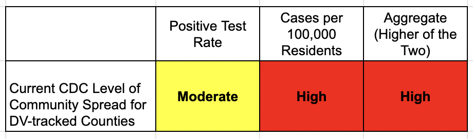 COVID levels overall