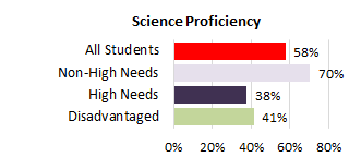 Pearl City Complex Needs Sci 2025