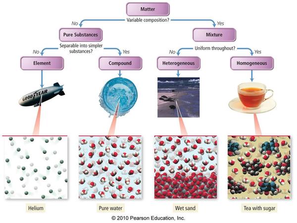 02 ipc pure-substance-particle-diagram-elegant-classification-of-matter-kaiserscience.jpg