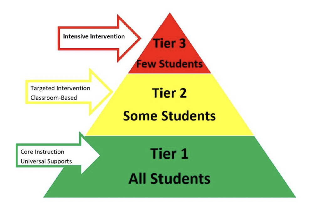 Graphic of tiered supports for student interventions.