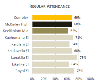 McKinley Complex Attendance 2025