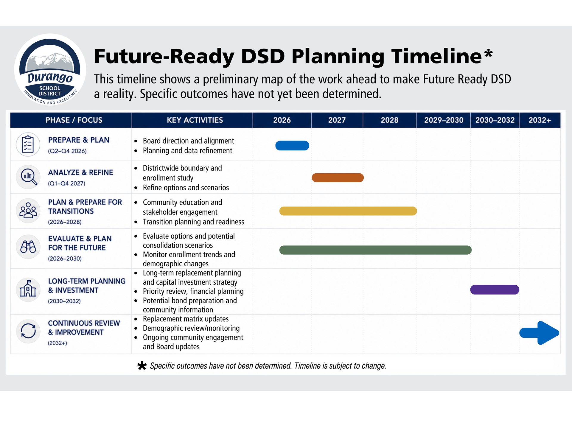 Future-Ready DSD timeline infographic