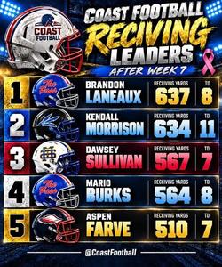 COAST FOOTBALL | RECEIVING LEADERS