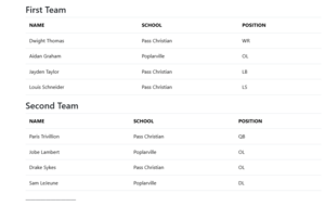 Mississippi Association of Coaches announces 2025 All-State football teams