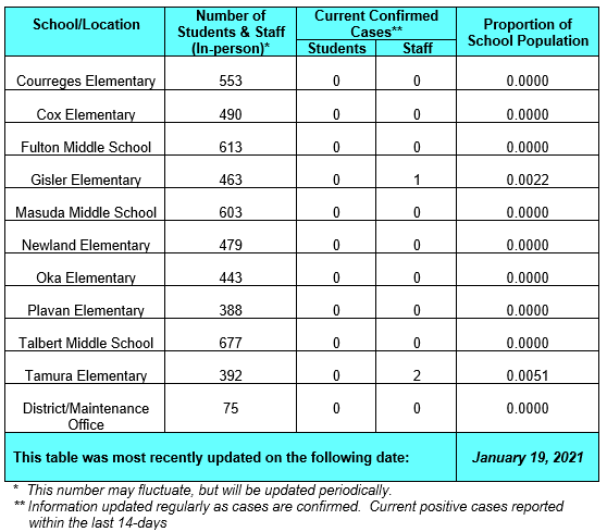FVSD COVID-19 Dashboard Graphic (please contact FVSD at 714-843-3200 if you need assistance accessing this information)