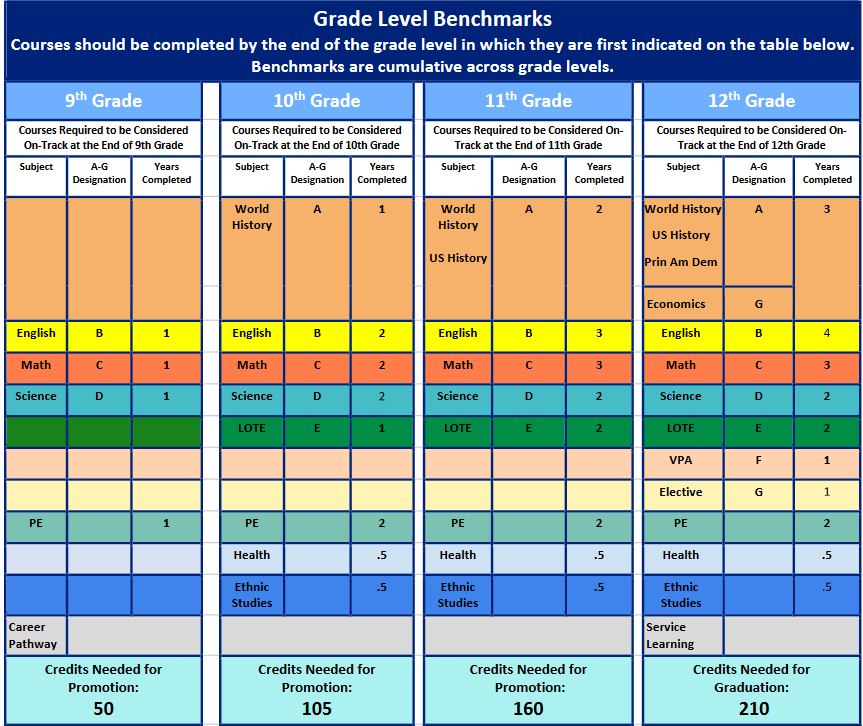 District Benchmarks