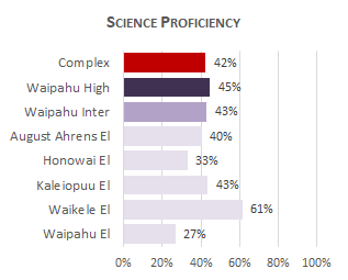 Waipahu Complex Sci 2025