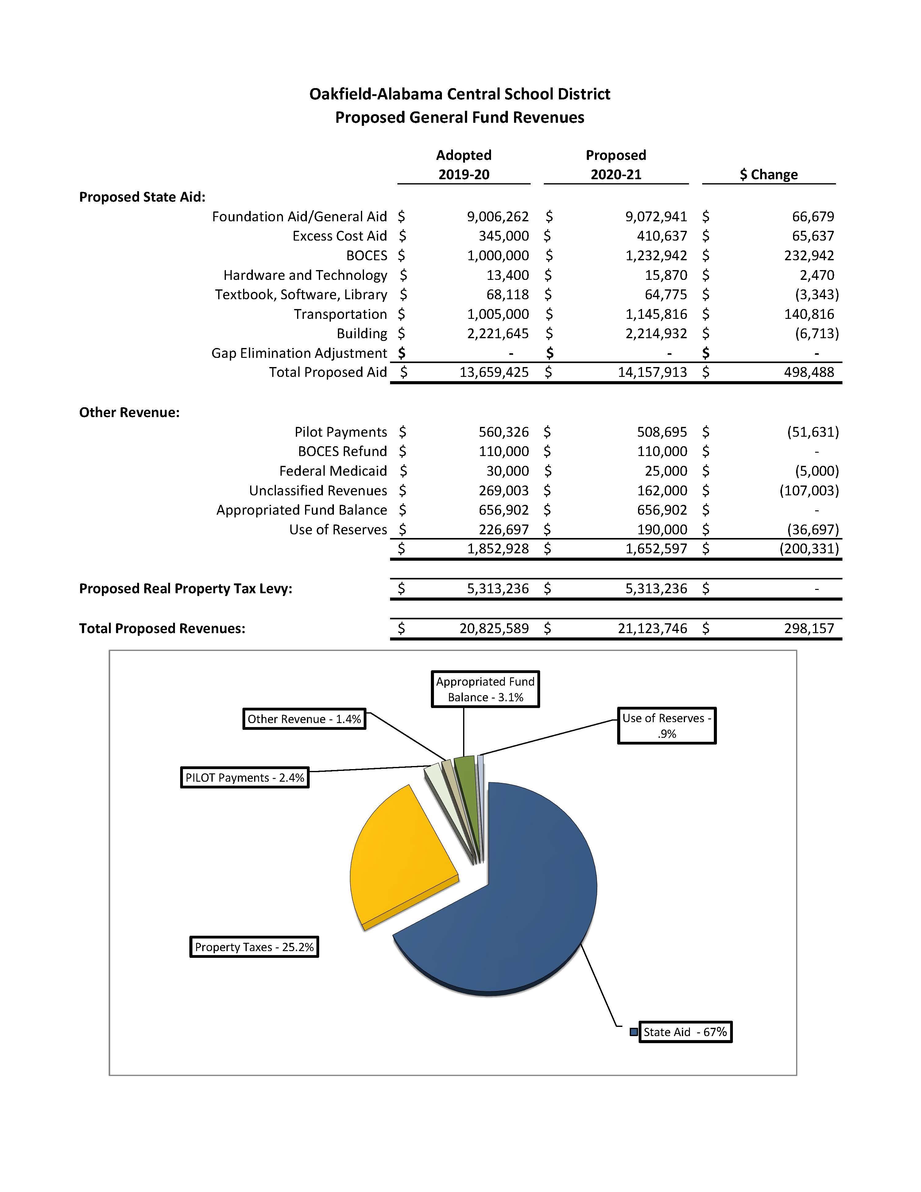 2020 Budget Vote Info Board of Education OakfieldAlabama Central School District