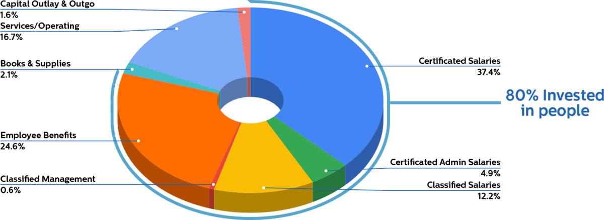 Pie chart showing that PUSD spends 80% of the annual budget on people