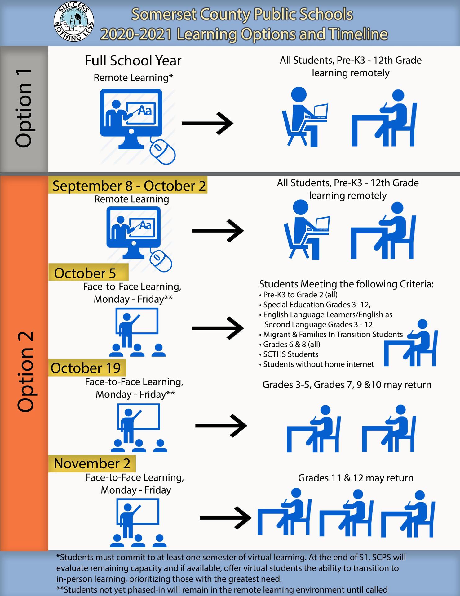 options and timeline