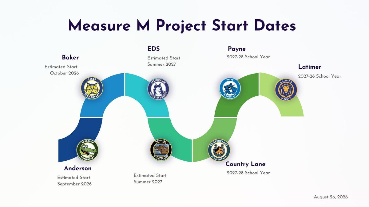 Measure M Project Dates