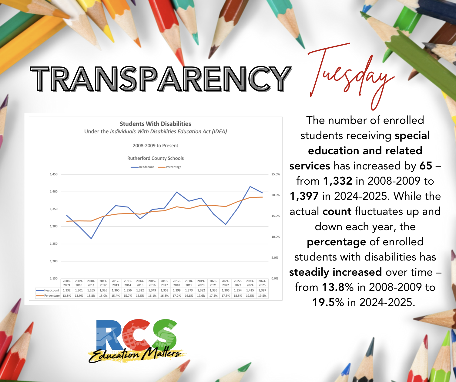 Transparency Tuesday – RCS Education Matters – Rutherford County Schools