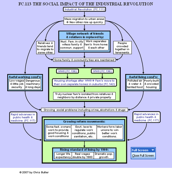 social impact of industrialization flow chart.png