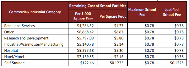 Developer Fees and Reports - District Departments - Bonsall Unified ...