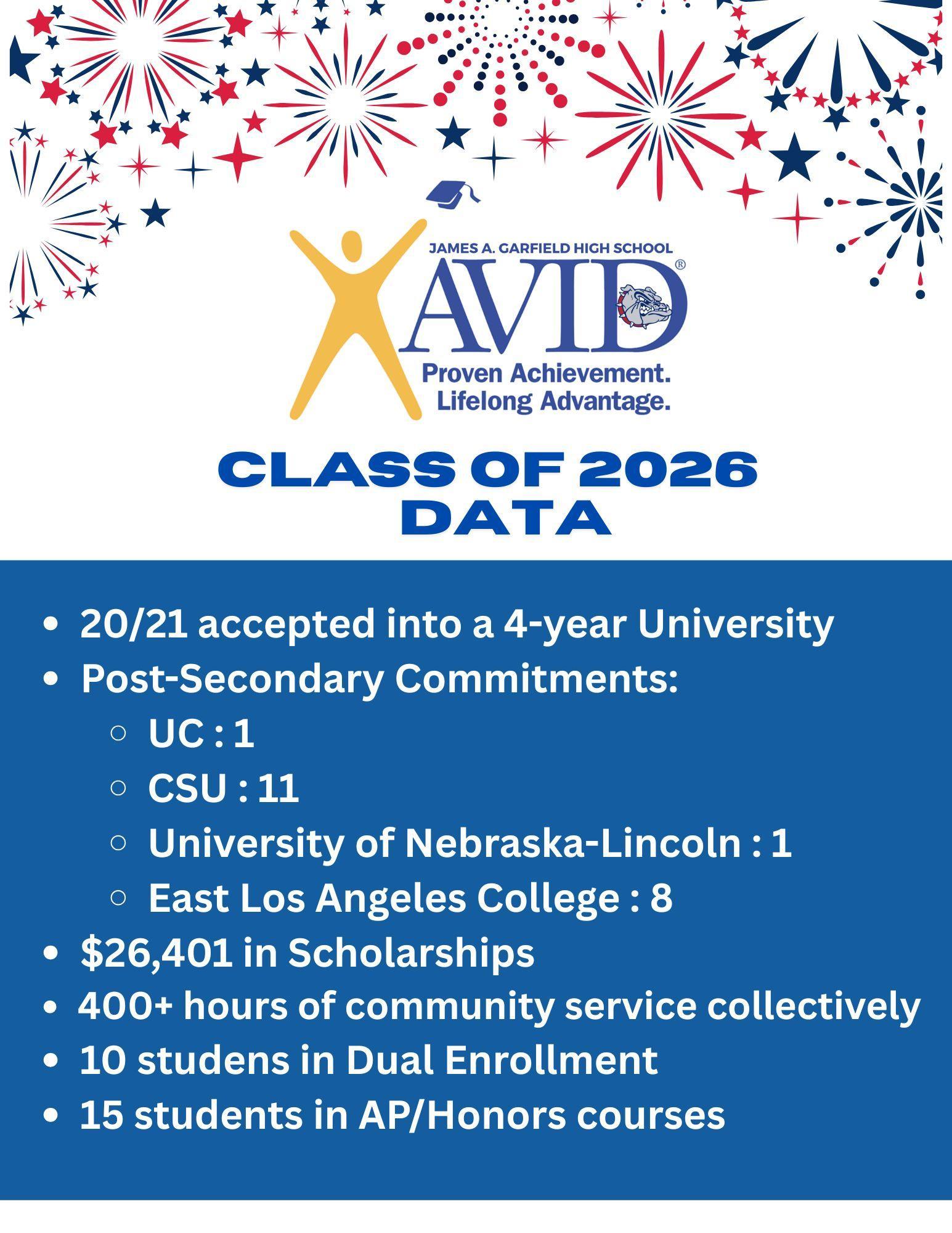 Class of 2026 Data – AVID – James A. Garfield Senior High School