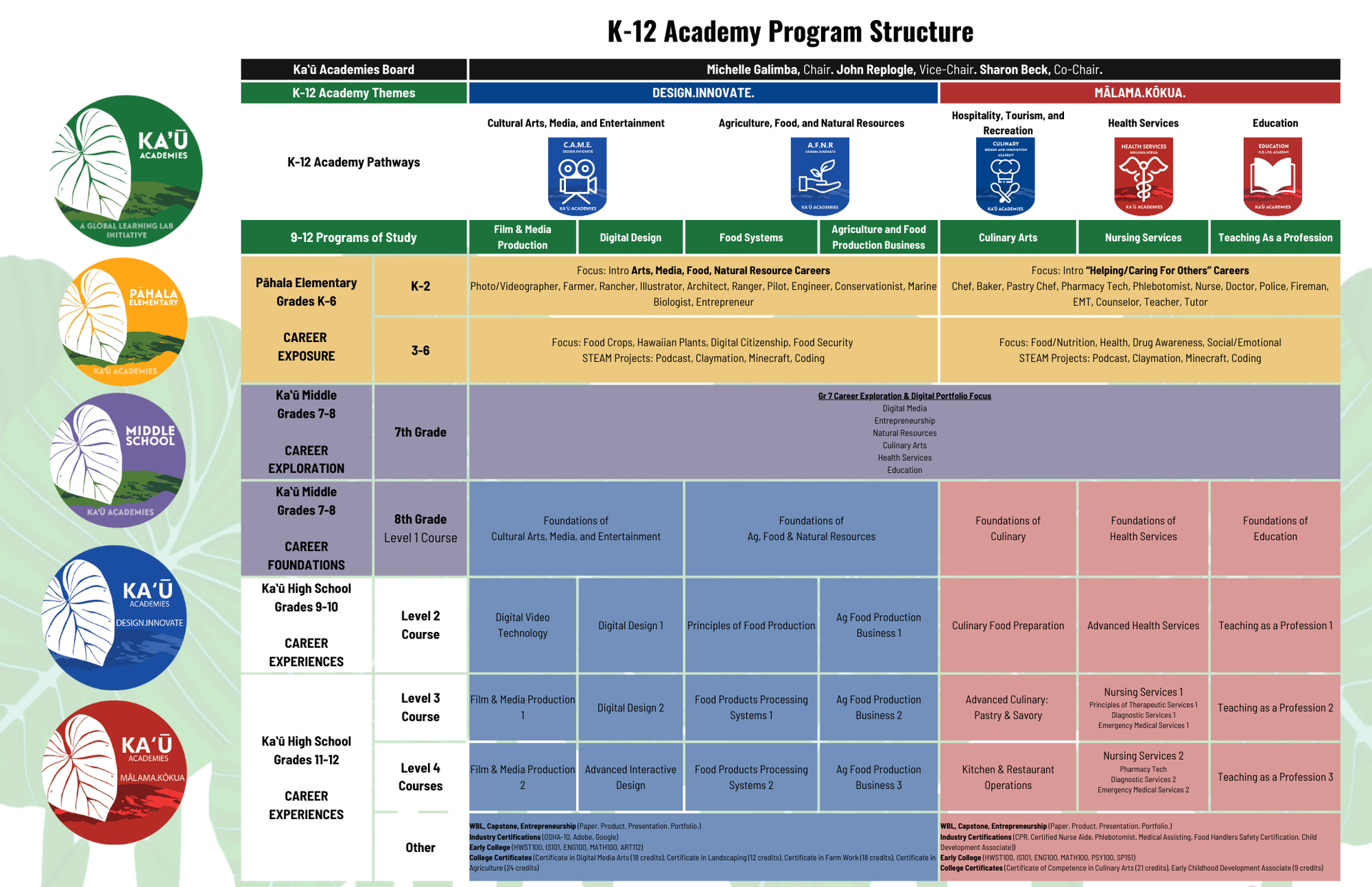 Ka`u Smaller Learning Communities 2025