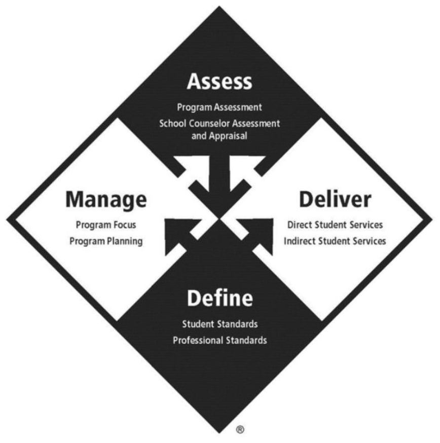 ASCA Model logo: Assess, Deliver, Define, and Manage