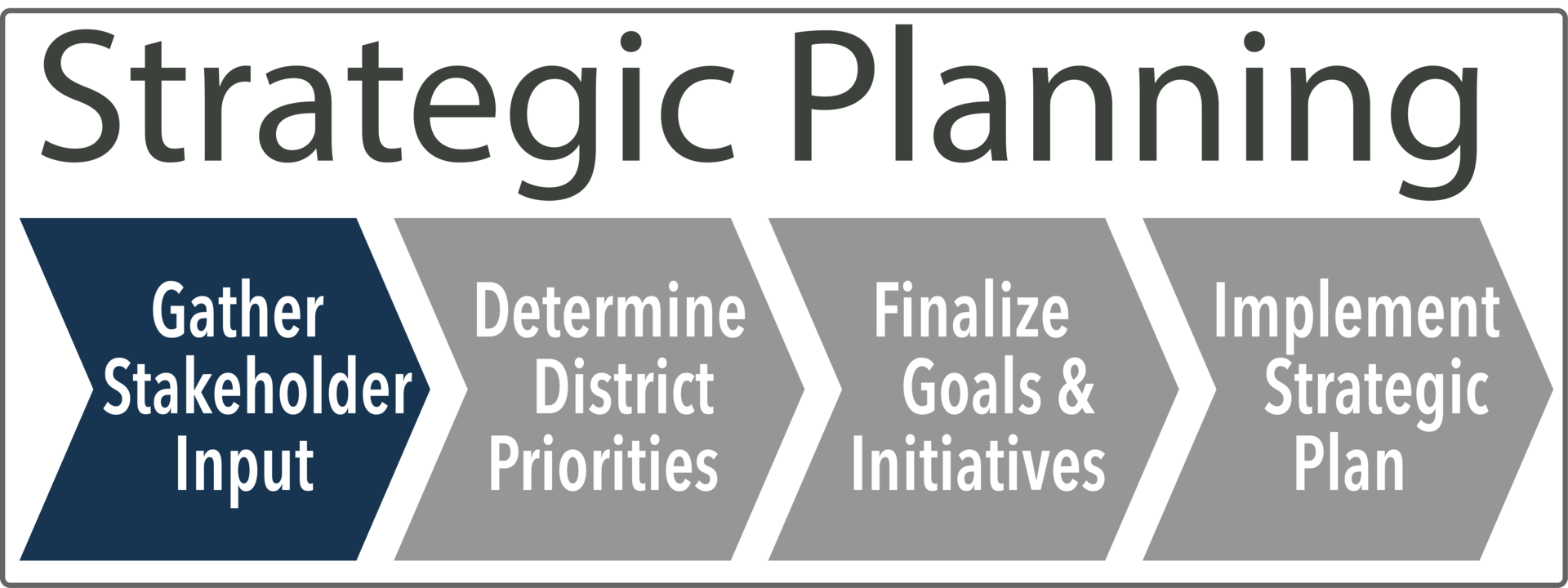 Strategic Planning: Gather Stakeholder Input, Determine District Priorities, Finalize Goals & Initiatives, Implement Strategic Plan (with "Gather Stakeholder Input" highlighted)