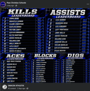 Here are some of the top volleyball stat leaders from across the Mississippi Gulf Coast this season!  August 24th-29th