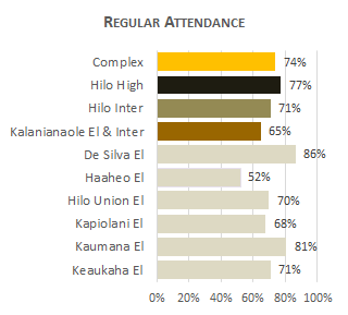 Hilo Complex Attendance 2025