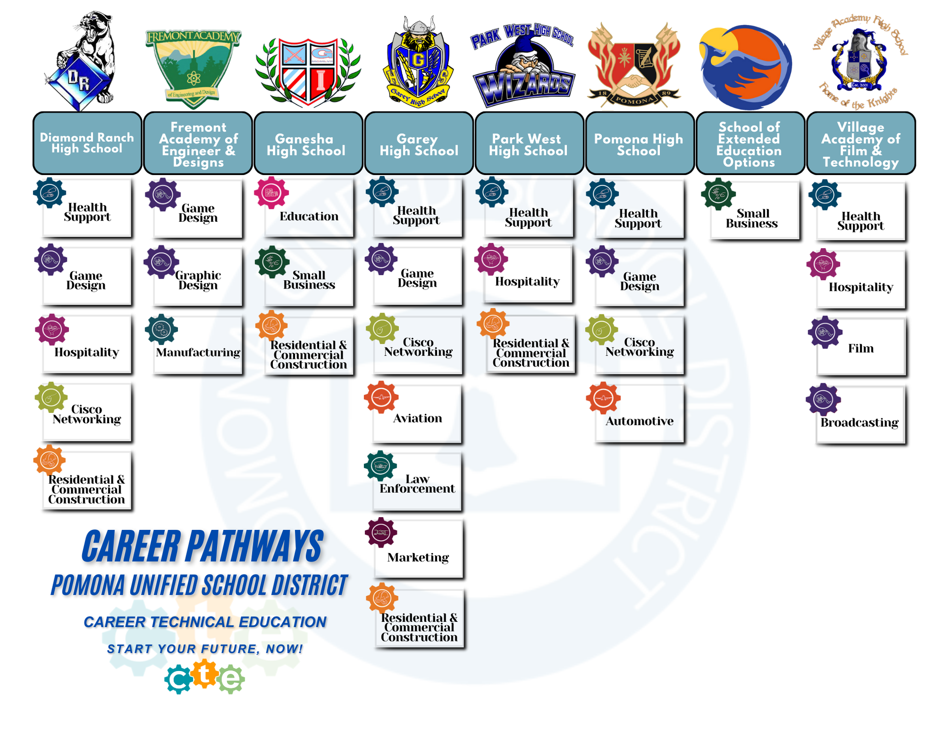 CTE Pathways