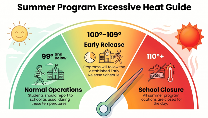 Thermometer with degrees at which school will get out early due to heat