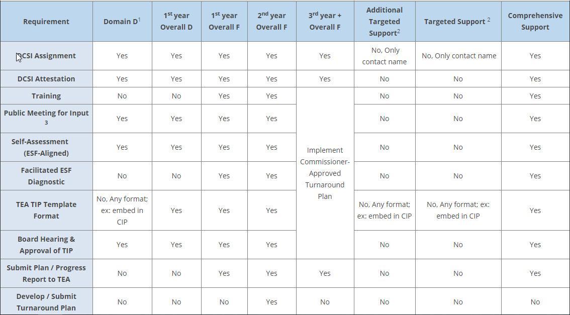 intervention chart