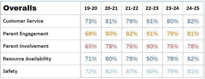 parents school climate