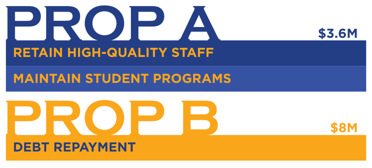 Prop A $3.6M Retain high-quality staff, Maintain student programs, Prop B $8M Debt repayment
