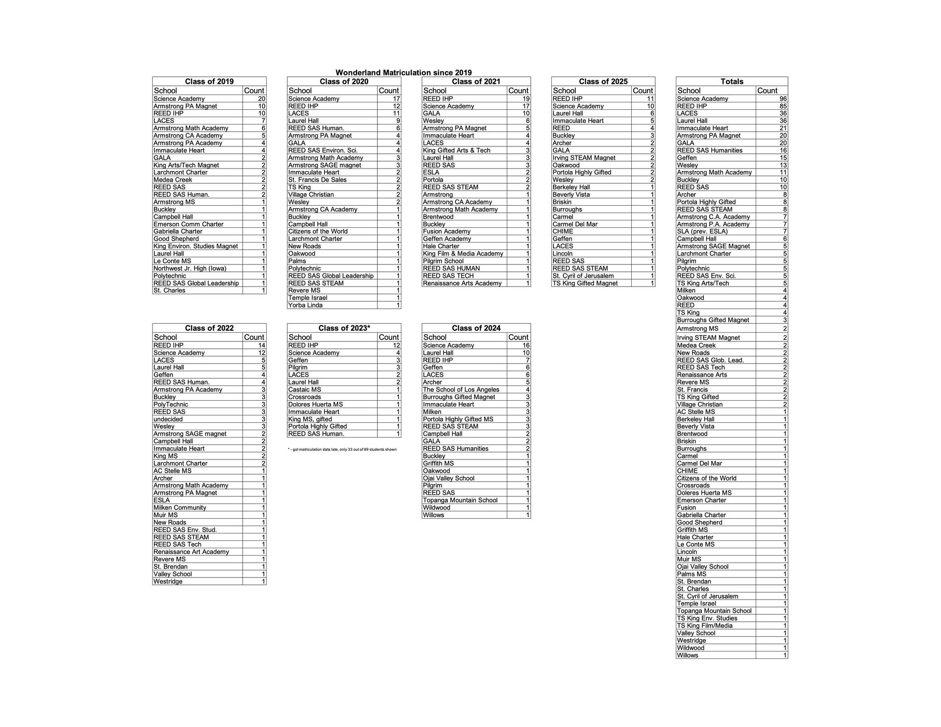 Matriculation Data 2019-2025