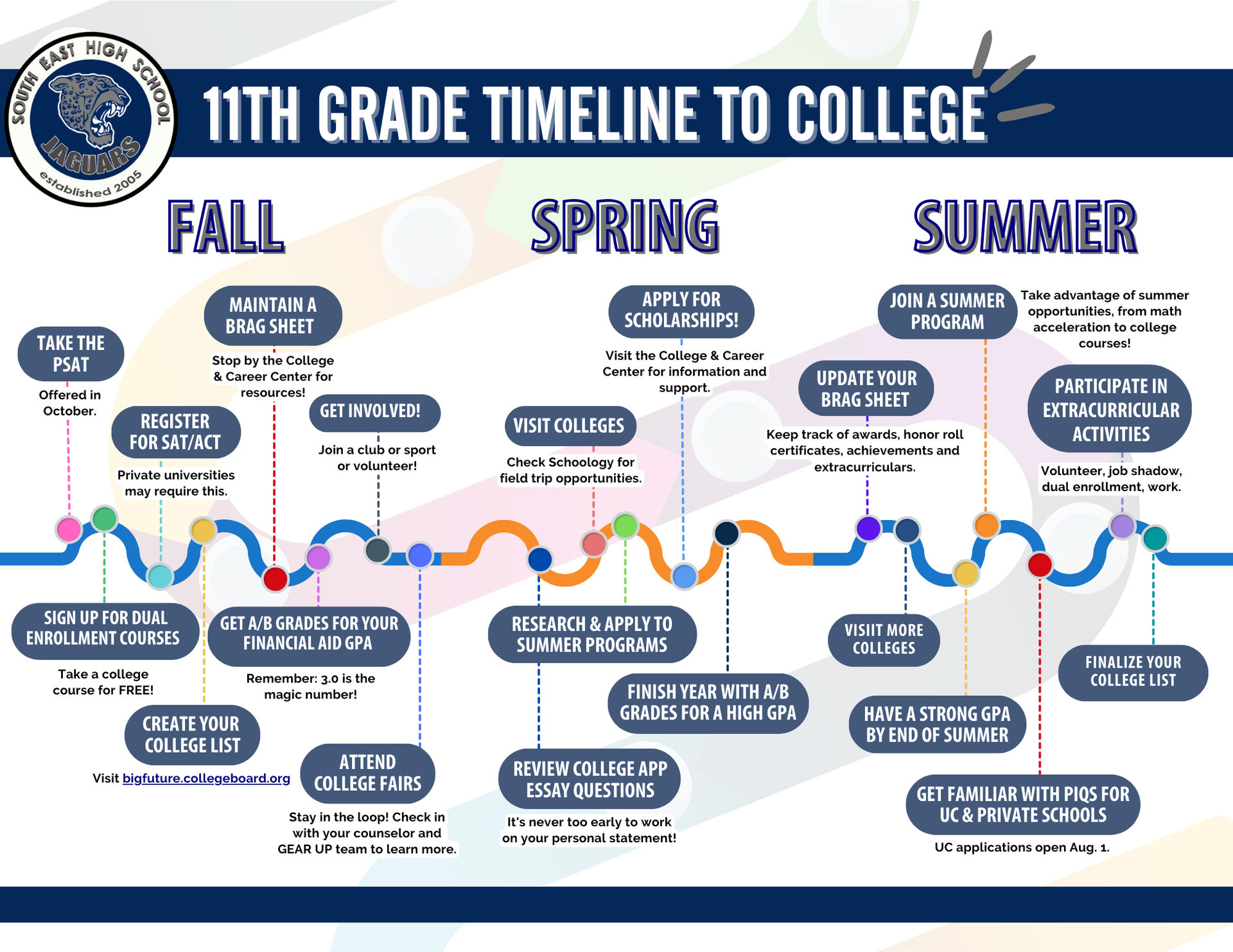 11th Grade Timeline 