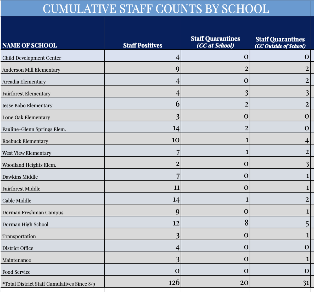Staff cumulative