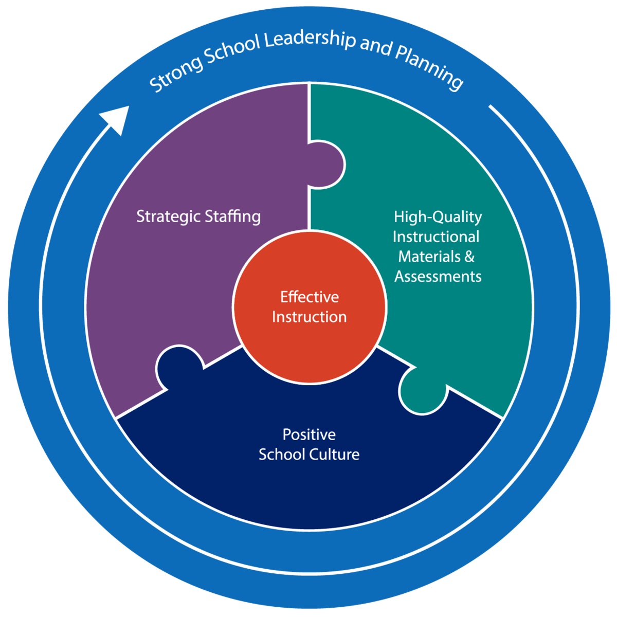 The Effective Schools Framework